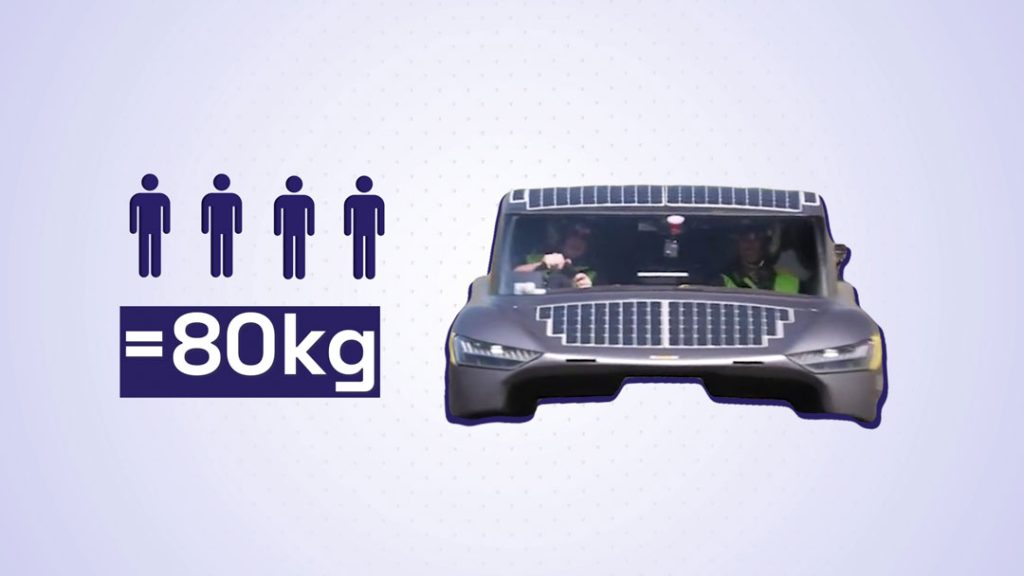The sunswift car needs 4 people of 80kg weight