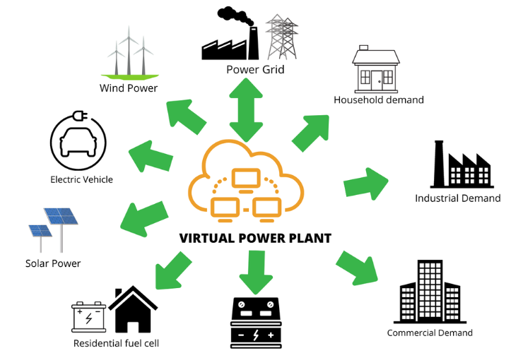virtual power plant